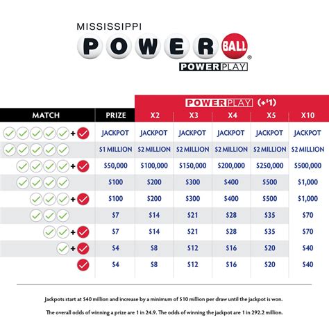 powerball ways to win|Powerball Prize Chart .